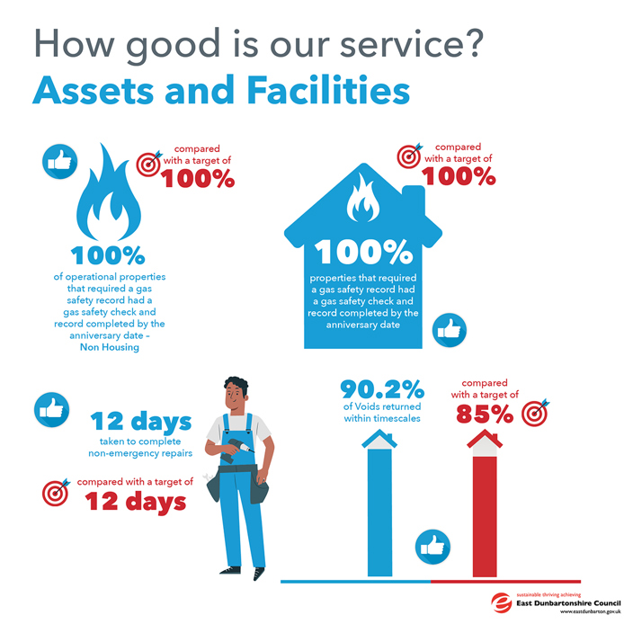 100% of operational properties that required a gas safety record had a gas safety check and record completed by the anniversary date- Non Housing compared to a target of 100%   100% properties that required a gas safety record had a gas safety check and record completed by the anniversary date compared to a target of 100%  12 days taken to complete non-emergency repairs compare with a target of 12 days  90.2% of Voids returned within timescales compared with a target of 85%