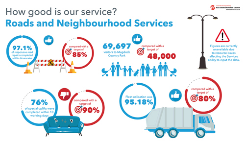 97.1% of responsive road repairs completed within timescales compared with a target of 85%   69,697 visitors to Mugdock Country Park compared with a target of 48,000      76% of special uplifts were completed within 10 working days compared with a target of 90%   Fleet utilisation was 95.18% compared with a target of 80%