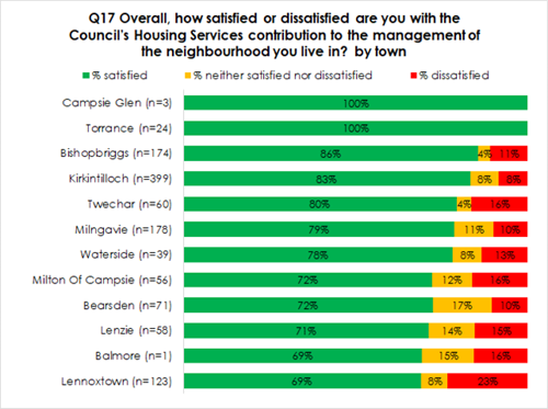 Q17 Overall, how satisfied or dissatisfied are you with the Council's Housing Services contribution to the management of the neighbourhood you live in? by town ■% satisfied Campsie Glen (n=3) Torrance (n=24) ■% neither satisfied nor dissatisfied ■% dissatisfied 100% 100% Bishopbriggs (n=174) 86% 4% 11% Kirkintilloch (n=399) 83% 8% 8% Twechar (n=60) 80% 4% 16% Milngavie (n=178) 79% 11% 10% Waterside (n=39) 78% 8% 13% Milton Of Campsie (n=56) 72% 12% 16% Bearsden (n=71) 72% 17% 10% Lenzie (n=58) 71% 14% 15% Balmore (n=1) 69% 15% 16% Lennoxtown (n=123) 69% 8% 23%