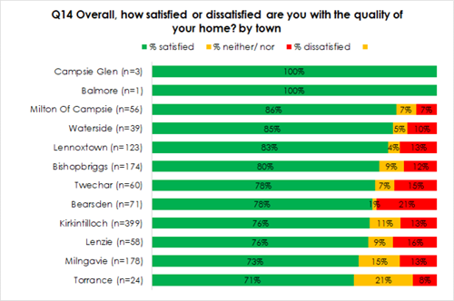 Q14 Overall, how satisfied or dissatisfied are you with the quality of your home? by town ☐% satisfied % neither/nor % dissatisfied Campsie Glen (n=3) 100% Balmore (n=1) 100% Milton Of Campsie (n=56) 86% 7% 7% Waterside (n=39) 85% 5% 10% Lennoxtown (n=123) 83% 4% 13% Bishopbriggs (n=174) 80% 9% 12% Twechar (n=60) 78% 7% 15% Bearsden (n=71) 78% 1% 21% Kirkintilloch (n=399) 76% 11% 13% Lenzie (n=58) 76% 9% 16% Milngavie (n=178) 73% 15% 13% Torrance (n=24) 71% 21% 8%