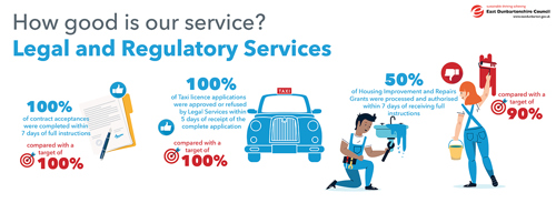 100% of contract acceptances were completed within: 7 days of full instructions, compared with a target of 100%   100% of Taxi licence applications were approved or refused by Legal Services within. 5 days of receipt of the complete application, compared with a target of 100%   50% of Housing Improvement and Repairs Grants were processed and authorised within 7 days of receiving full instructions, compared with a target of 90%