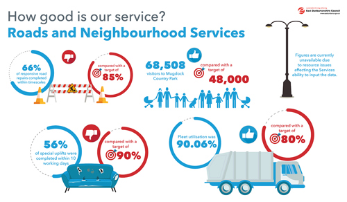 66% of responsive road repairs completed within timescales compared with a target of 85% 68,508 visitors to Mugdock Country Park compared with a target of 48,000  66% of special uplifts were completed within 10 working days compared with a target of 90% Fleet utilisation was 90.06% compared with a target of 80% 56% of special uplifts were completed within 10 working days compared with a target of 90%