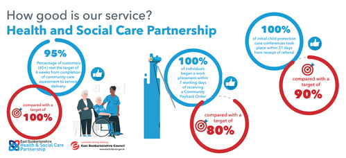 95% of customers (65+) met the target of 6 weeks from completion of community care assessment to service delivery, compared with a target of 100%     100% of individuals began a work placement within 7 working days of receiving a Community Payback Order, compared with a target of 80%     100% of initial child protection case conferences took place within 21 days from receipt of referral, compared with a target of 90%