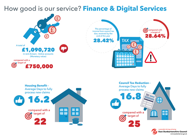 A total of £1,090,720 in rent Arrears - Active accounts, compared with a target of £750,000.00   The percentage of income from council tax due, received by the end of the year 28.62%, compared with a target of 28.64%   Housing Benefit - Average Days to fully process new claims 16.2, compared with a target of 22   Council Tax Reduction - Average Days to fully process new claims 16.8, compared with a target of 25