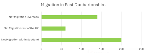 migration in east dunbartonshire - net migration overseas between 100 and 150, net migration rest of the UK between 50 and 100, net migration within Scotland 200