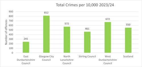 Total crimes per 10,999 2023/24 - East Dunbartonshire Council 241 Glasow City Council 812 North Lanarkshire Council 572 Stirling Council 461 West Dunbartonshire Council 672 Scotland 550