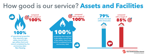 100% of operational properties that required a gas safety record had a gas safety check and record completed by the anniversary date- Non Housing compared to a target of 100%   100% properties that required a gas safety record had a gas safety check and record completed by the anniversary date compared to a target of 100%   79% of Voids returned within timescales compared with a target of 85%