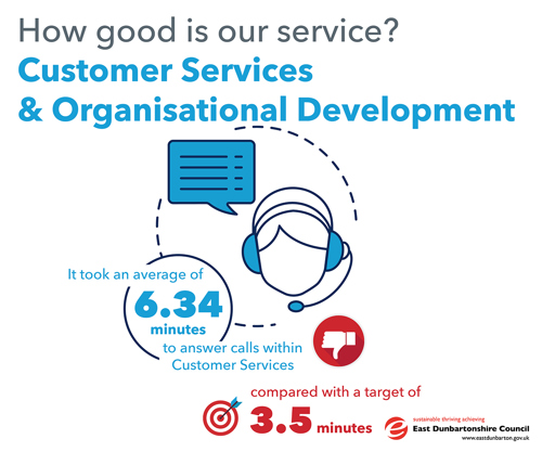 It took an average of 6.34 minutes to answer calls within Customer Services, compared with a target of 3.5 minutes