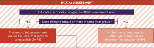 Flowchart that shows the steps in the Initial Assessment Process > Education authority designates GMPE assessment area > Does demand total 5 or more in the same year group? If answer is yes then proceed to full assessment (unless EA uses its discretion to establish GMPE), if the answer is no then no further action required (although EA may use its discretion to establish GMPE)