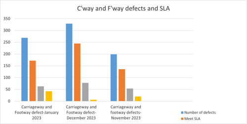 Three months of carriageway and footway repairs completion - January 2024, December 2023, November 2023 and how many of them made SLA