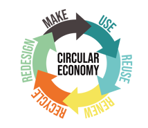 Circular economy circle - Redesign, Make, Use, Reuse, Renew, Recycle