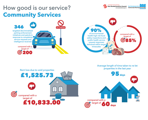 346 targeted decriminalised parking enforcement initiatives and patrols in response to complaints, service requests and intelligence received, compared with a target of 200  90% of environmental health high risk food safety inspections and public health service request responses delivered within target timescales, compared with a target of 85%   Rent loss due to void properties £1,525.73, compared with a target of £10,833.00   Average length of time taken to re-let properties in the last year, 95 days, compared with a  target of 60 days