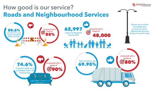 80.6% of responsive road repairs completed within timescales compared with a target of 85%   62,997 visitors to Mugdock Country Park compared with a target of 48,000   Figures are currently unavailable due to resource issues affecting the Services ability to input the data.   74.6% of special uplifts were completed within 10 working days compared with a target of 90%   Fleet utilisation was 69.95% compared with a target of 80%