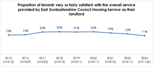 Proportion of tenants very or fairly satisfied with the overall service provided by East Dunbartonshire Council Housing Service as their landlord 82% 82% 81% 82% 79% 76% 73% 74% 71% 2015 2016 2017 2018 2019 2020 2021 2022 2024 (n=512) (n=529) (n=523) (n=513) (n=511) (n=511) (n=512) (n=511) (n=1186)