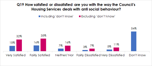 Q19 How satisfied or dissatisfied are you with the way the Council's Housing Services deals with anti social behaviour? ■Including 'don't know Excluding 'don't know' 54% 32% 35% 15% 16% 16% 7% 7% 11% 3% 5% Very Satisfied Fairly Satisfied Neither/ Nor Fairly Dissatisfied Very Dissatisfied Don't know