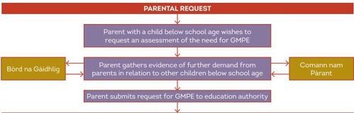 Flowchart: Parental request > Parent with a child below school age wishes to request an assessment of the need for GMPE > Parent gathers evidence of further demand from parents in relation to other children below school age > Parent submits request for GMPE to education authority