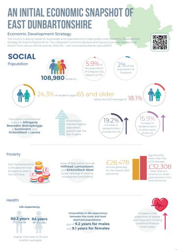 An initial economic snapshot of East Dunbartonshire  Economic Development Strategy The Council is asking residents, businesses and organisations to help guide a new Economic Development Strategy for East Dunbartonshire. This infographic contains key facts and figures to provide background (drawn from various official sources, 2022-24) – visit www.eastdunbarton.gov.uk/EDS   SOCIAL:  Population •	108,980 residents (5.9% of the population of Glasgow City Region (GCR) – 2% of Scotland) •	24.3% of residents aged 65 and older (above the GCR average – 18.1%) •	Population concentrated mainly in Milngavie, Bearsden, Bishopbriggs & Auchinairn, and Kirkintilloch & Lenzie •	Kirkintilloch had the highest population growth over the last 10 years •	19.2% increase in residents born outside the UK and a 15.9% rise in those born in other parts of the UK  Poverty  •	East Dunbartonshire is the second most prosperous area in the GCR area •	Areas of deprivation include Hillhead, Lennoxtown, and Kirkintilloch West (lower rankings in income, employment and health) •	£28,478 annual gross pay for the lowest 40th percentile (significantly lower than the GCR average – £32,308) – likely due to a reliance on lower-paid sectors in the local economy  Health •	Life expectancy – 80.3 years for males and 84 years for females (higher than both GCR and Scottish averages) •	Inequalities in life expectancy between the most and least deprived populations – gap of 9.2 years for males and 9.1 years for females •	Increase in the proportion of people with long-term limiting condition/illness in recent years