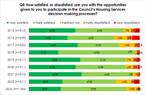 Q8 How satisfied or dissatisfied are you with the opportunities given to you to participate in the Council's Housing Services decision making processes? ■Very satisfied ■Fairly satisfied Neither/nor Fairly dissatisfied Very dissatisfied 2015 (n=512) 42% 44% 7% 3% 5% 2016 (n=529) 35% 42% 12% 5% 7% 2017 (n=523) 44% 37% 14% 3% % 2018 (n=513) 27% 69% 2% 2% 2019 (n=511) 46% 41% 7% 3% 3% 2020 (n=511) 42% 45% 6% 5% 2% 2021 (n=512) 48% 46% 5% 19% % 2022 (n=511) 30% 49% 14% 3%5% 2024 (n=1186) 29% 59% 10% 29%