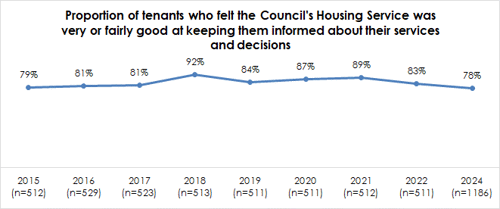 Proportion of tenants who felt the Council's Housing Service was very or fairly good at keeping them informed about their services and decisions 92% 79% 81% 81% 84% 87% 89% 83% 78% 2015 2016 2017 2018 (n=512) (n=529) (n=523) (n=513) 2019 (n=511) 2020 2021 2022 2024 (n=511) (n=512) (n=511) (n=1186)