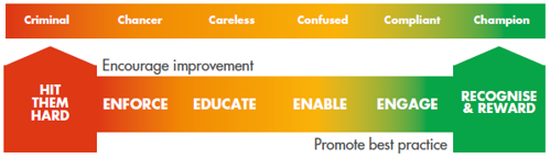 Promote best practice, encourage improvement - Enforce, Educate, Enable, Engage, Recognise and reward