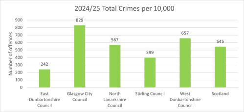 Number of offences 2024/25 Total Crimes per 10,000 900 829 800 700 600 500 400 300 200 100 242 567 399 657 545 0 East Glasgow City Dunbartonshire Council Council North Lanarkshire Stirling Council West Dunbartonshire Scotland Council Council