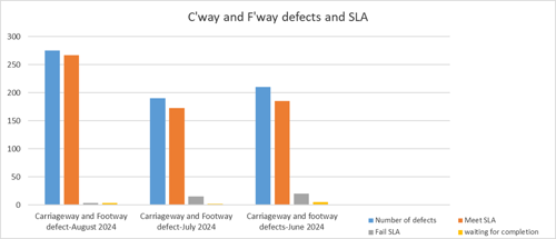 carriageway and footway defect - august 2024. number of defects: between 250 and 300, meet SLA: between 200 and 250, fail SLA: between 0 and 5, waiting for completion: between 0 and 5. carriageway and footway defect - july 2024, number of defects: nearly 200, meet SLA: between 150 and 200, fail SLA: between 0 and 25, waiting to completion: 0. carriageway and footway defect - june 2024. number of defects: just over 200, meet SLA: nearly 200, fail SLA: between 0 and 25, waiting for completion, between 0 and 5