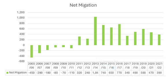 bar graph showing the net migration, stats above