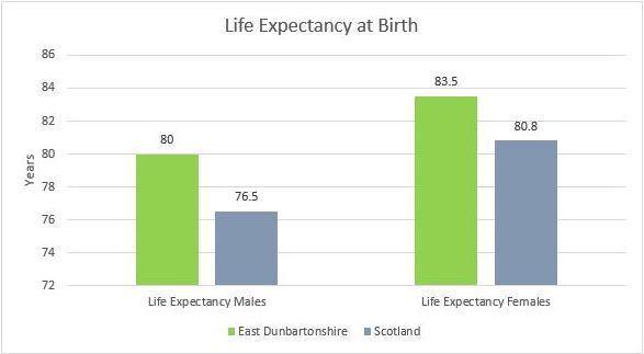 Life expectancy at birth graph