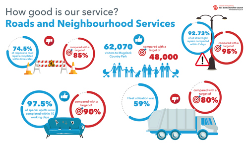 74.5% of responsive road repairs completed within timescales compared with a target of 85%   62,070 visitors to Mugdock Country Park compared with a target of 48,000   92.73%of all street light repairs completed within 7 days compared with a target of 95%   97.5% of special uplifts were completed within 10 working days compared with a target of 90%   Fleet utilisation was 59% compared with a target of 80%