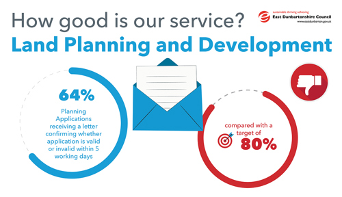 64% Planning Applications receiving a letter confirming whether application is valid or invalid within 5 working days, compared with a target of 80%