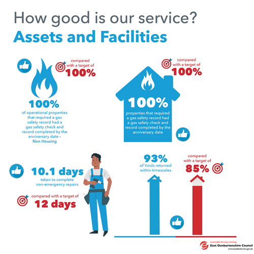 100% of operational properties that required a gas safety record had a gas safety check and record completed by the anniversary date- Non Housing compared to a target of 100%   100% properties that required a gas safety record had a gas safety check and record completed by the anniversary date compared to a target of 100%   80.5% of Voids returned within timescales compared with a target of 85%   10.1 day taken to complete non-emergency repairs, compared with a target of 12 days