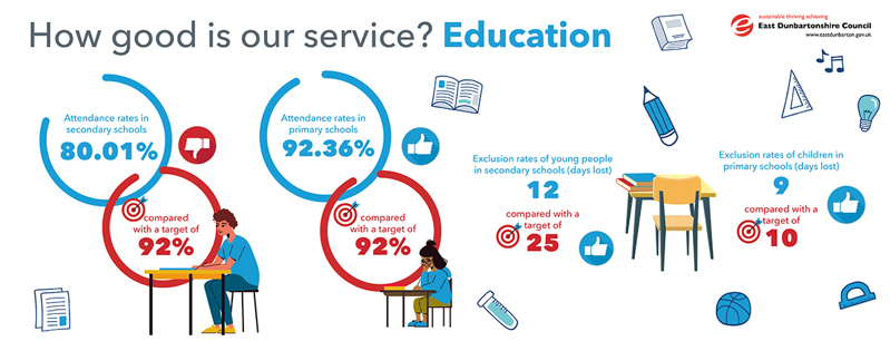 Attendance rates in secondary schools 80.01%, compared with a target of 92%   Attendance rates in primary schools 92.36%, compared with a target of 92%   Exclusion rates of young people in secondary schools (days lost) 12 compared with a target of 25   Exclusion rates of children in primary schools (days lost) 9, compared with a target of 10