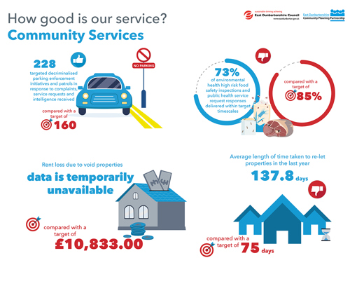 228 targeted decriminalised parking enforcement initiatives and patrols in response to complaints, service requests and intelligence received, compared with a target of 160 73% of environmental health high risk food safety inspections and public health service request responses delivered within target timescales, compared with a target of 85% Rent loss due to void properties data is temporarily unavailable compared with a target of £10,833.00 Average length of time taken to re-let properties in the last year, 137.8 days, compared with a target of 75 days